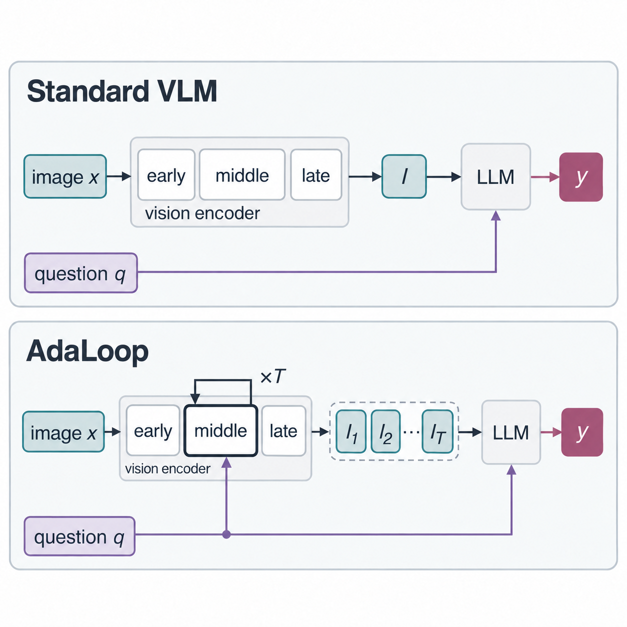 AdaLoop: question-conditioned perception loops in the vision encoder